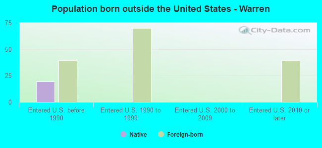 Population born outside the United States - Warren