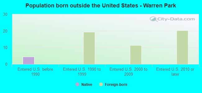 Population born outside the United States - Warren Park