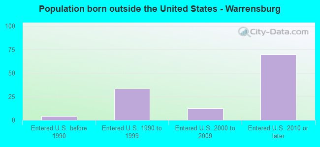 Population born outside the United States - Warrensburg