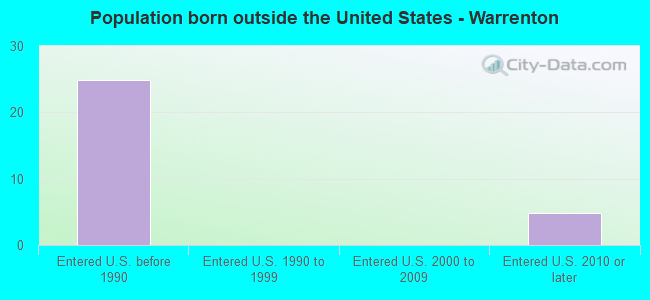 Population born outside the United States - Warrenton