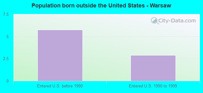 Population born outside the United States - Warsaw