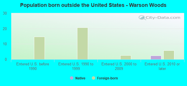 Population born outside the United States - Warson Woods