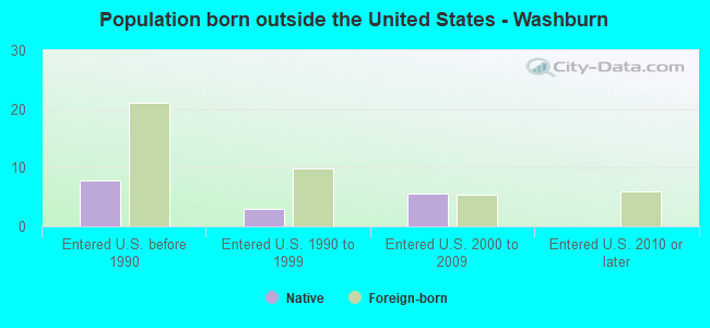 Population born outside the United States - Washburn