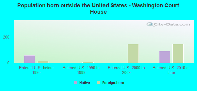 Population born outside the United States - Washington Court House