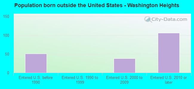 Population born outside the United States - Washington Heights