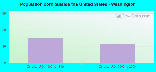 Population born outside the United States - Washington