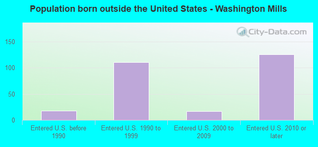 Population born outside the United States - Washington Mills