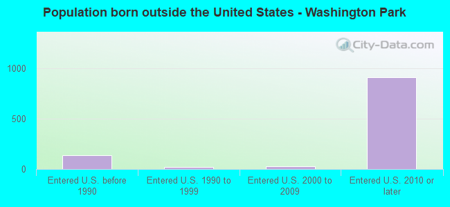 Population born outside the United States - Washington Park