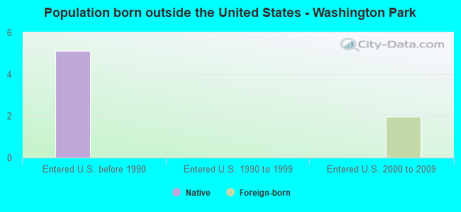 Population born outside the United States - Washington Park