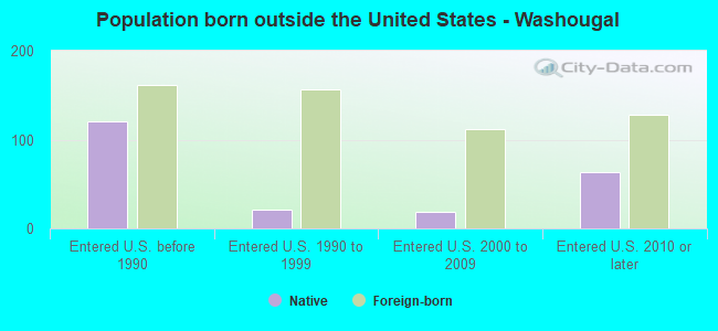 Population born outside the United States - Washougal