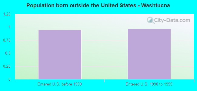 Population born outside the United States - Washtucna