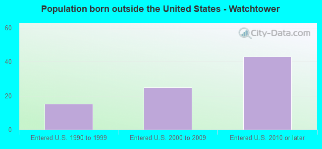 Population born outside the United States - Watchtower