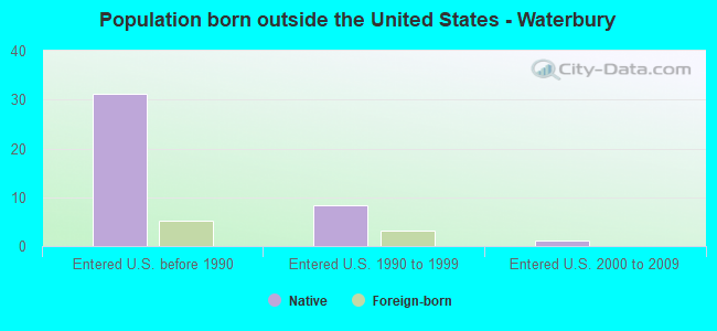Population born outside the United States - Waterbury