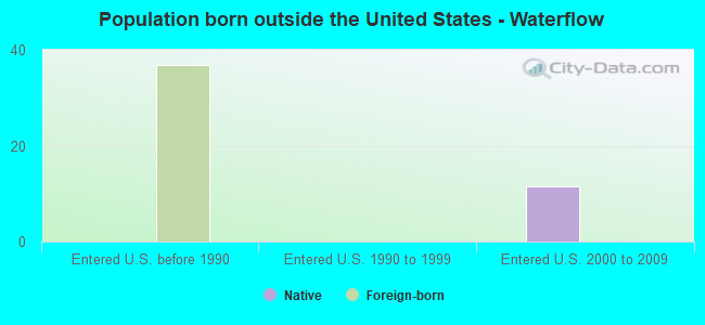 Population born outside the United States - Waterflow