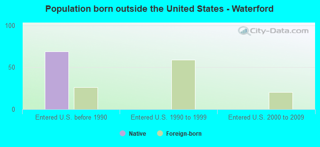 Population born outside the United States - Waterford