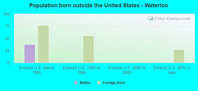 Population born outside the United States - Waterloo