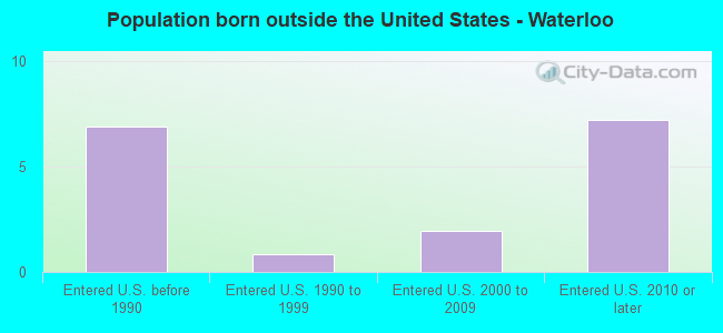 Population born outside the United States - Waterloo