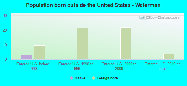 Population born outside the United States - Waterman
