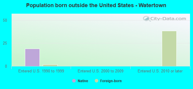 Population born outside the United States - Watertown