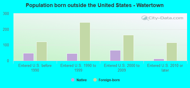 Population born outside the United States - Watertown