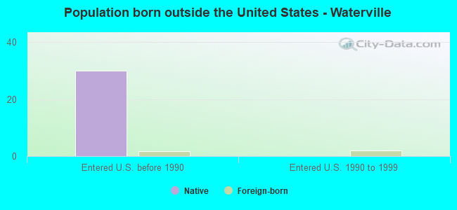 Population born outside the United States - Waterville