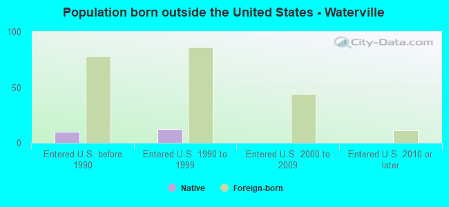 Population born outside the United States - Waterville