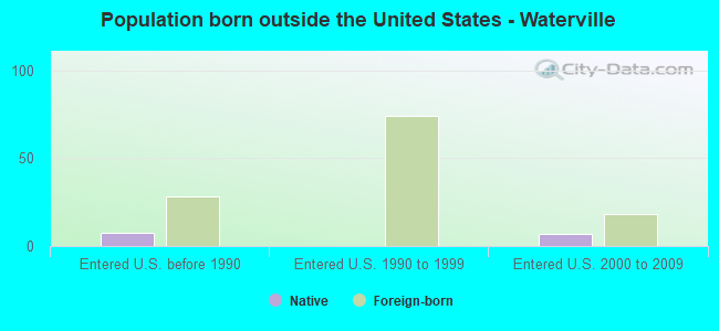 Population born outside the United States - Waterville