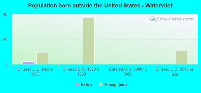 Population born outside the United States - Watervliet