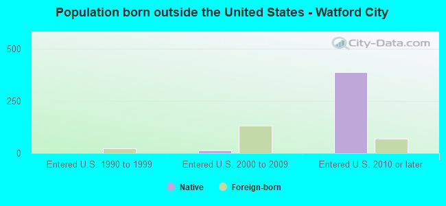 Population born outside the United States - Watford City