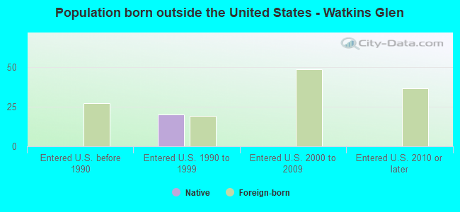 Population born outside the United States - Watkins Glen
