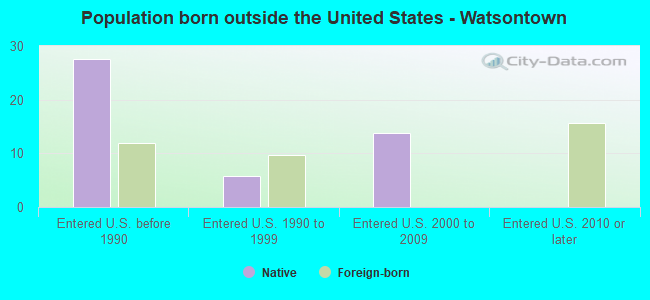 Population born outside the United States - Watsontown