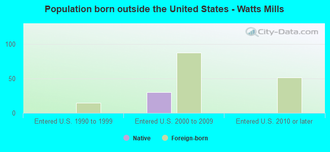 Population born outside the United States - Watts Mills