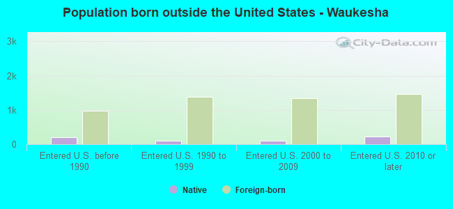 Population born outside the United States - Waukesha