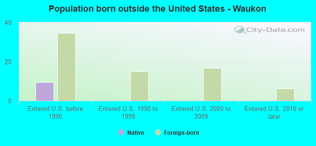 Population born outside the United States - Waukon