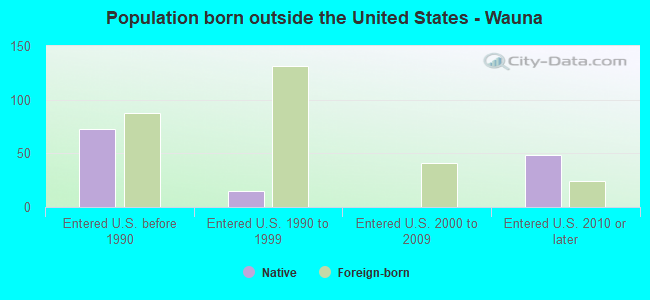 Population born outside the United States - Wauna