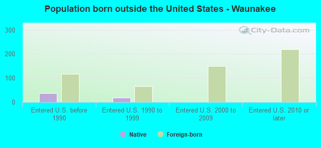 Population born outside the United States - Waunakee