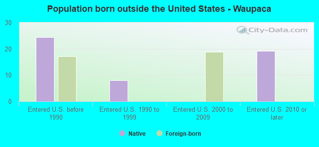 Population born outside the United States - Waupaca