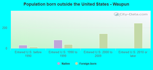 Population born outside the United States - Waupun