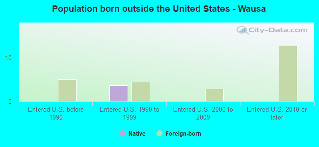 Population born outside the United States - Wausa