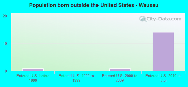 Population born outside the United States - Wausau