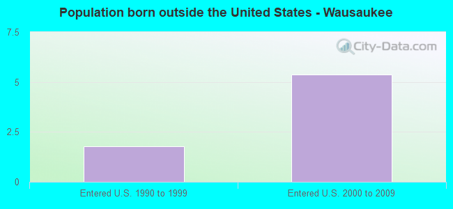 Population born outside the United States - Wausaukee