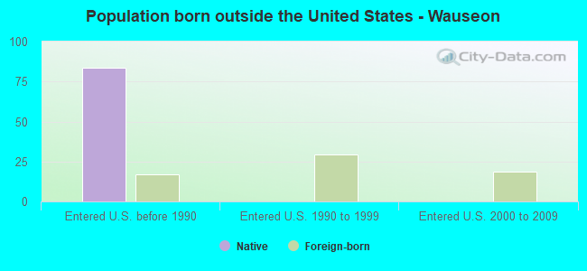 Population born outside the United States - Wauseon