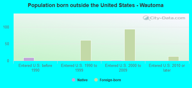 Population born outside the United States - Wautoma