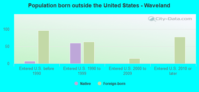 Population born outside the United States - Waveland