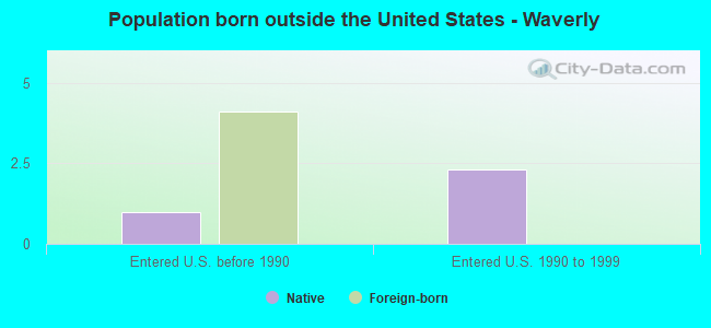 Population born outside the United States - Waverly