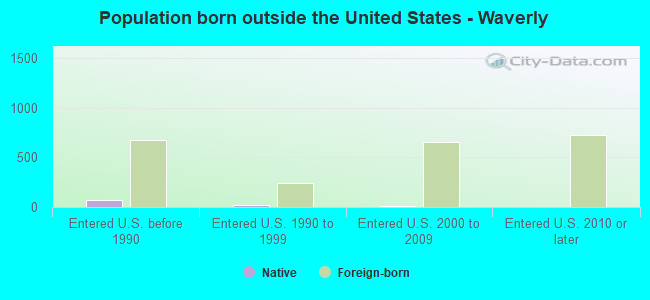 Population born outside the United States - Waverly