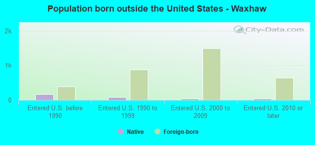 Population born outside the United States - Waxhaw