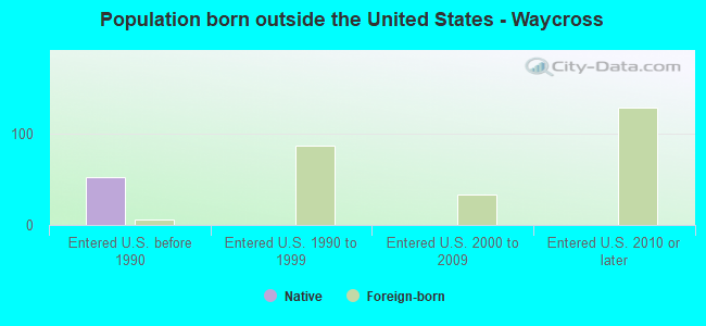 Population born outside the United States - Waycross