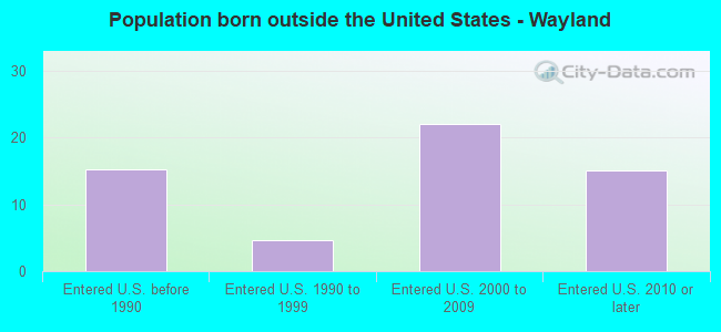 Population born outside the United States - Wayland