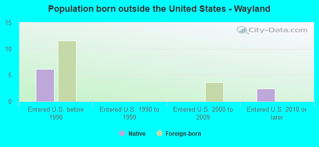 Population born outside the United States - Wayland